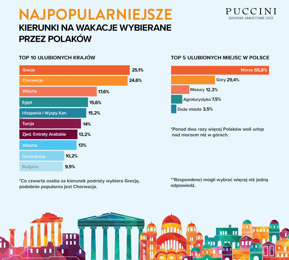 Infografika, Gdzie Polacy wyjeżdżają na wakacje